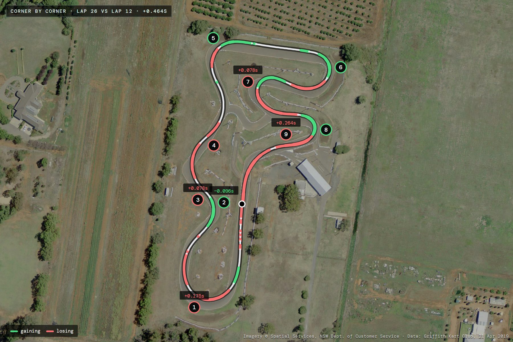 Aerial photo of Griffith Kart Club with lap 26's line coloured green where it gained and red where it lost time against lap 12, turns numbered 1 to 9